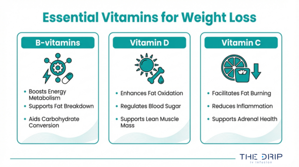Essential vitamins for weight loss infographic featuring B vitamins, vitamin D, and vitamin C for metabolism, fat oxidation, and energy support