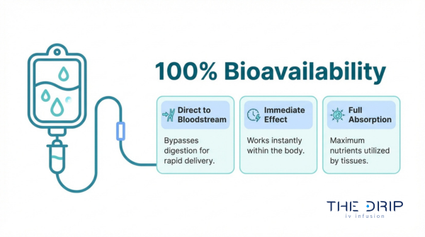 IV therapy benefits infographic showing 100 percent bioavailability, direct bloodstream absorption, and immediate nutrient effects