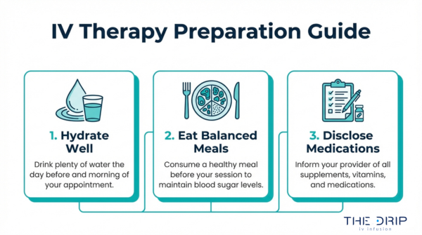 IV therapy preparation guide including hydration, balanced meals, and disclosing medications before treatment for optimal results