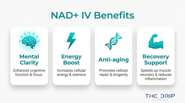 NAD IV therapy benefits infographic highlighting mental clarity, energy boost, anti aging effects, and muscle recovery support