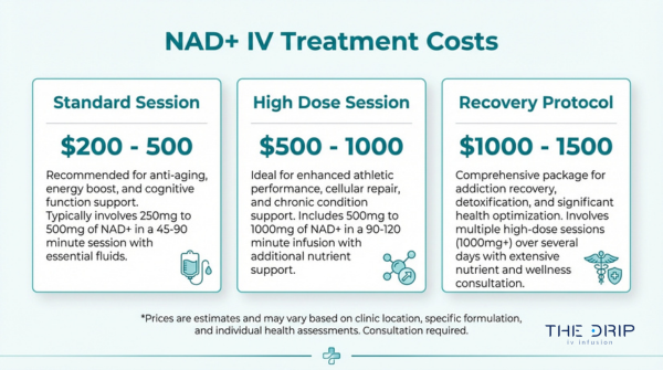NAD IV therapy cost chart showing standard session pricing $200 to $500, high dose $500 to $1000, and recovery protocol $1000 to $1500