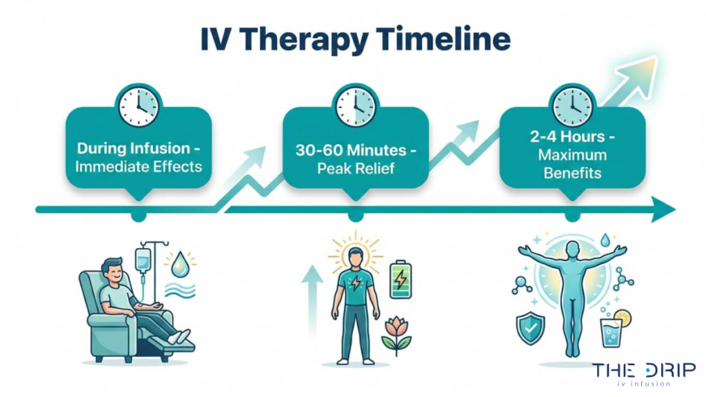 IV therapy timeline illustrating immediate effects during infusion, peak relief at 30 to 60 minutes, and maximum benefits within 2 to 4 hours