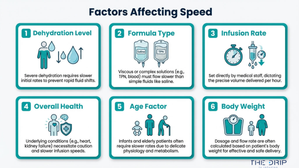 Factors affecting IV infusion speed including dehydration level, fluid type, infusion rate, overall health, age, and body weight