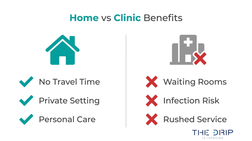 At-home IV therapy benefits compared with clinic visits including no travel time, private setting, personal care, and fewer waiting room risks