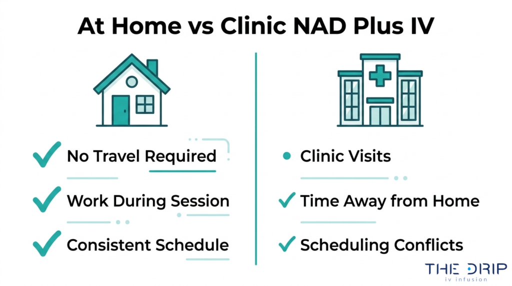 At-home vs clinic NAD Plus IV therapy comparison showing no travel, flexible scheduling, clinic visits, and time away from home