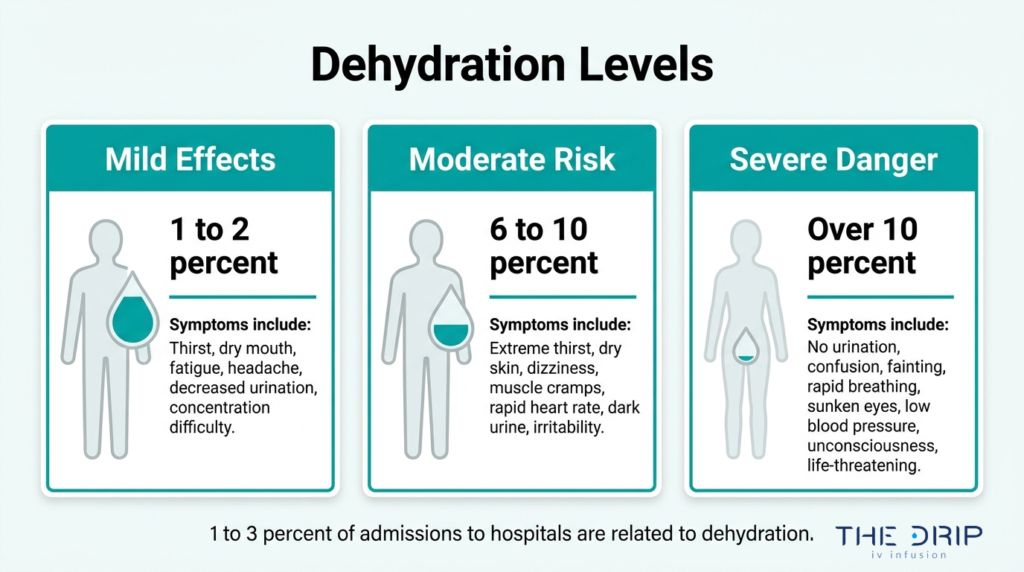 Dehydration severity levels chart showing mild effects, moderate risk, and severe danger symptoms by fluid loss percentage