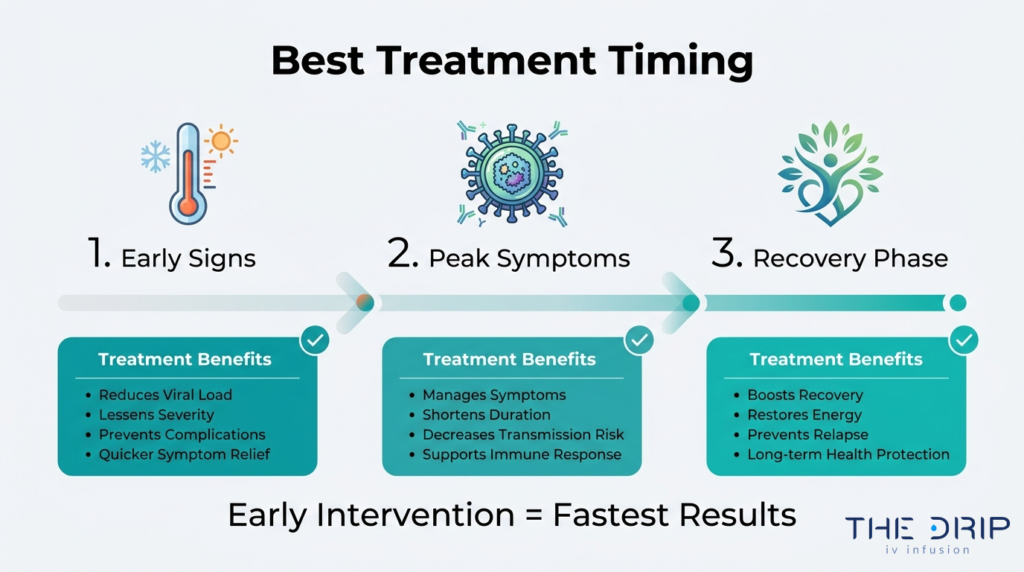 Best timing for flu IV therapy from early symptoms to peak symptoms and recovery phase