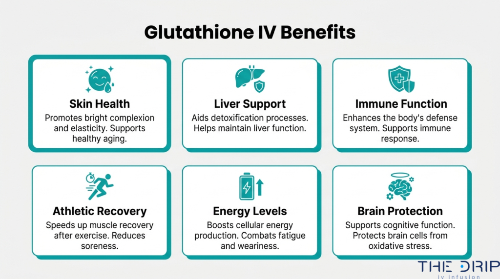 Glutathione IV benefits overview for skin health, liver support, immune function, athletic recovery, energy levels, and brain protection