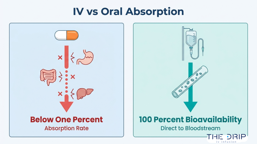 Glutathione IV vs oral absorption comparison showing direct bloodstream delivery and 100 percent bioavailability