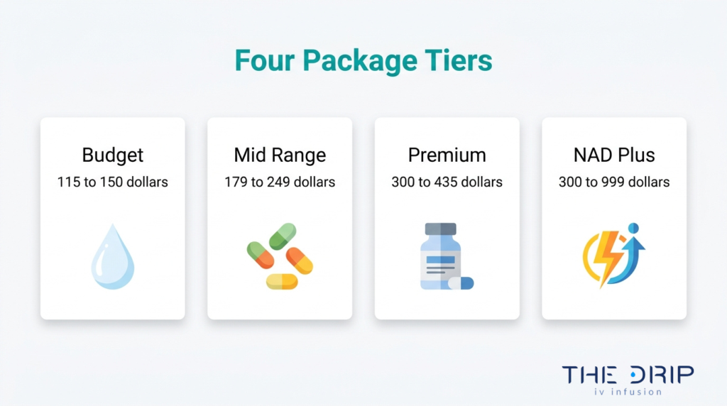 Four IV therapy package tiers showing budget, mid range, premium, and NAD plus pricing