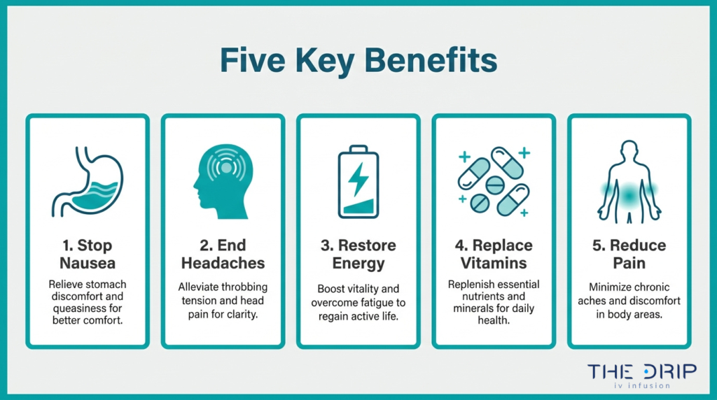 Five key benefits of IV therapy infographic showing nausea relief, headache support, energy restoration, vitamin replacement, and pain reduction