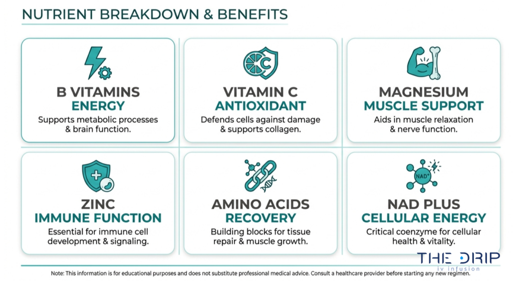 IV drip nutrient breakdown showing B vitamins, vitamin C, magnesium, zinc, amino acids, and NAD plus benefits