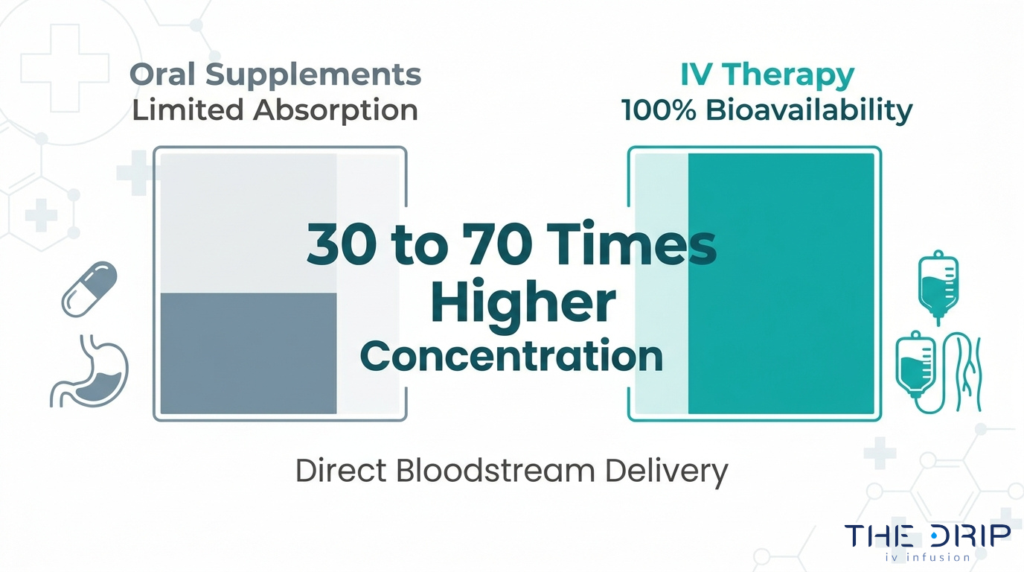 IV therapy bioavailability comparison showing oral supplements with limited absorption versus direct bloodstream delivery and 100% IV bioavailability