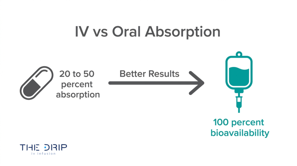 IV infusion bioavailability comparison showing better nutrient absorption than oral supplements