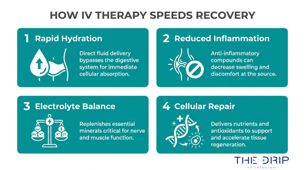 How IV therapy supports athletic recovery through rapid hydration, reduced inflammation, electrolyte balance, and cellular repair