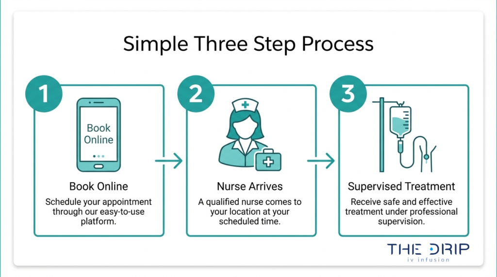 Simple mobile IV therapy process showing online booking, nurse arrival, and supervised at-home treatment