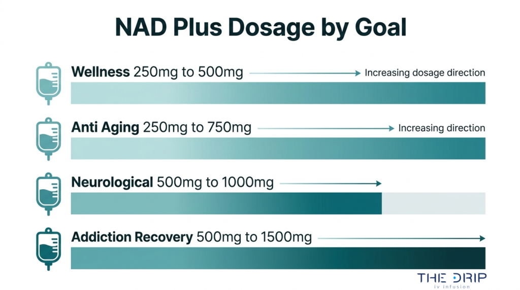 NAD Plus IV dosage by treatment goal chart showing wellness, anti-aging, neurological, and addiction recovery dose ranges