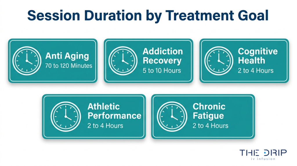 NAD Plus IV session duration chart by treatment goal including anti-aging, addiction recovery, cognitive health, athletic performance, and chronic fatigue