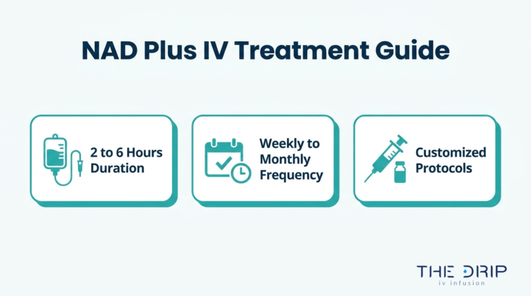 NAD Plus IV treatment guide showing 2 to 6 hour duration, weekly to monthly frequency, and customized treatment protocols