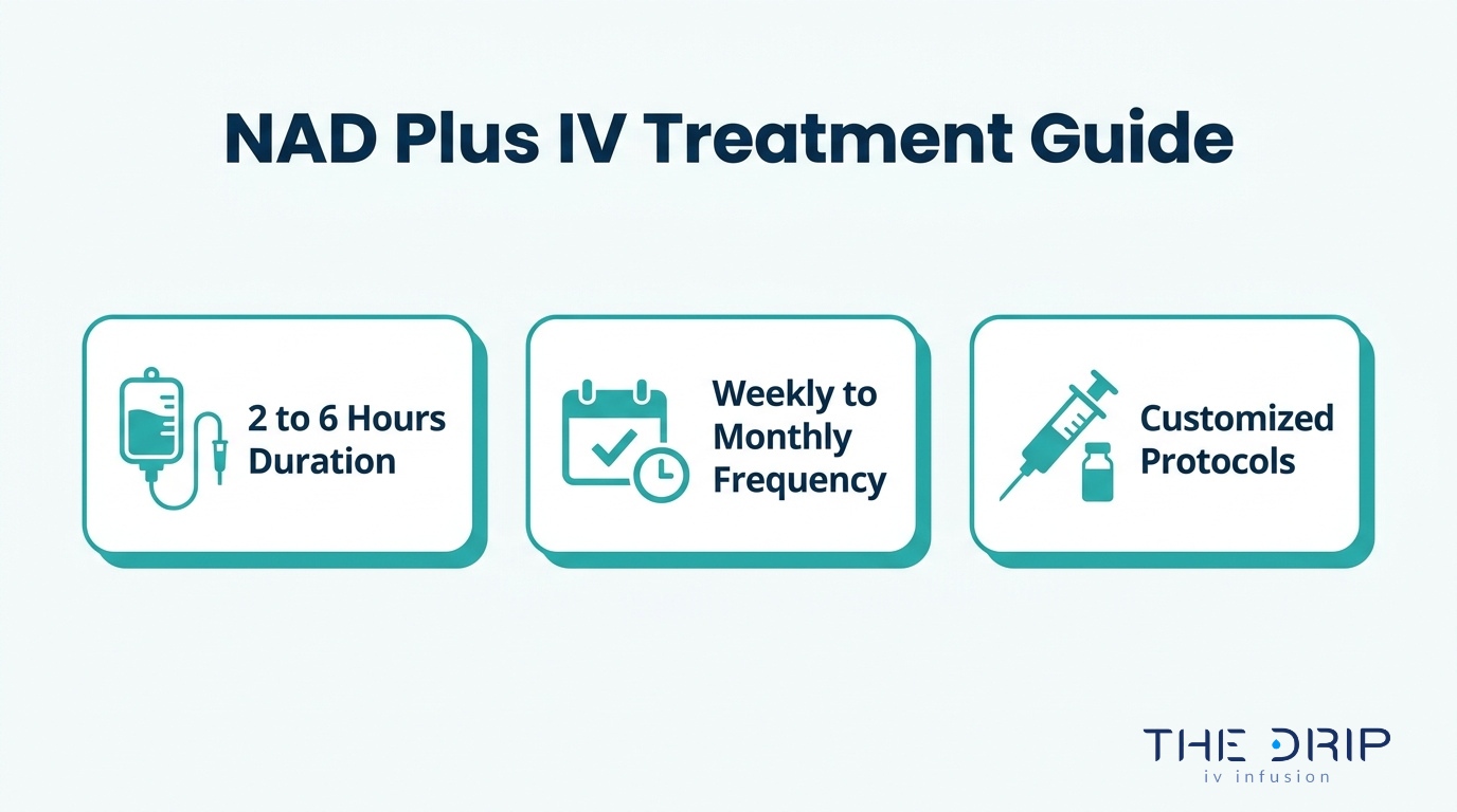 NAD Plus IV treatment guide showing 2 to 6 hour duration, weekly to monthly frequency, and customized treatment protocols