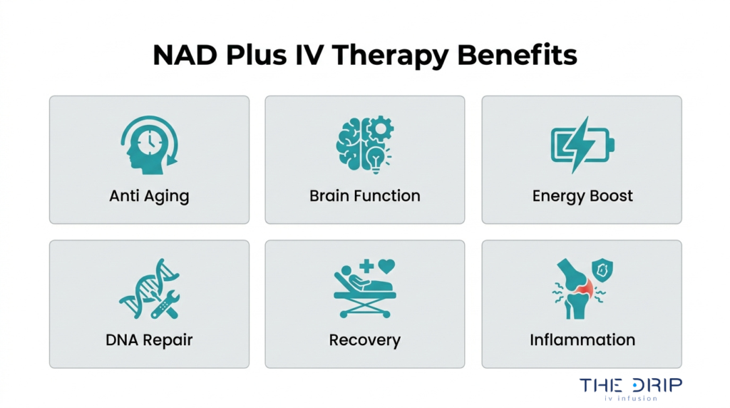 NAD Plus IV therapy benefits chart showing anti-aging support, brain function, energy boost, DNA repair, recovery, and inflammation support