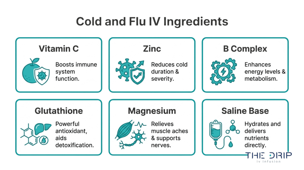 Cold and flu IV drip ingredients breakdown showing vitamin C, zinc, B complex, glutathione, magnesium, and saline base