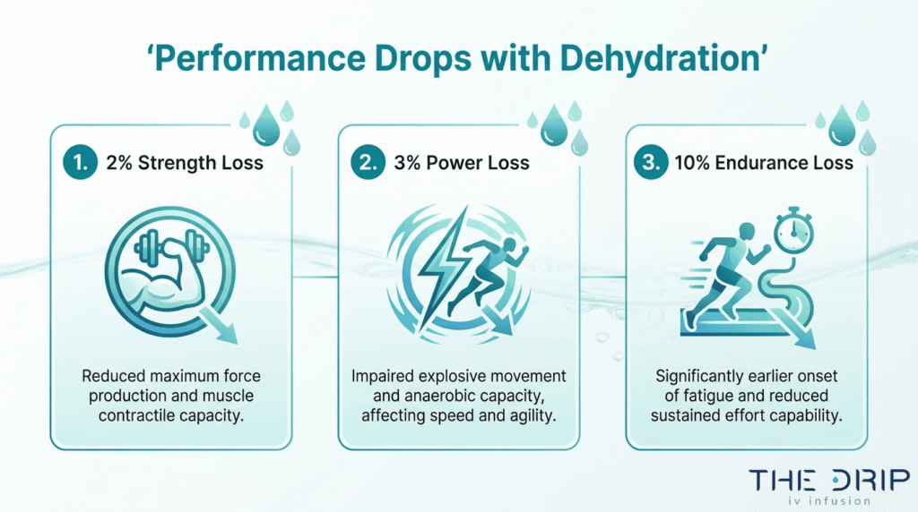 Dehydration performance impact infographic showing strength loss, power loss, and endurance loss during athletic activity