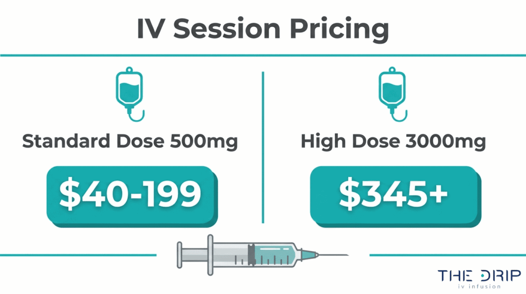 Glutathione IV session pricing comparison showing standard dose and high-dose treatment costs