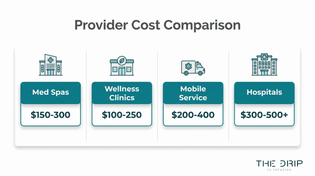 Provider cost comparison for glutathione IV therapy across med spas, wellness clinics, mobile services, and hospitals