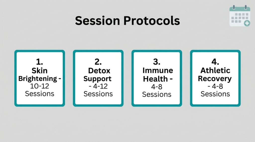 Glutathione IV Sessions Protocols
