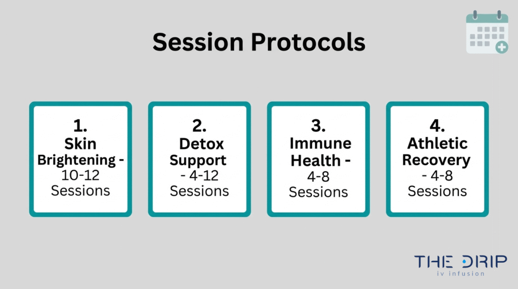 Glutathione IV session protocol guide showing recommended sessions for skin brightening, detox support, immune health, and athletic recovery