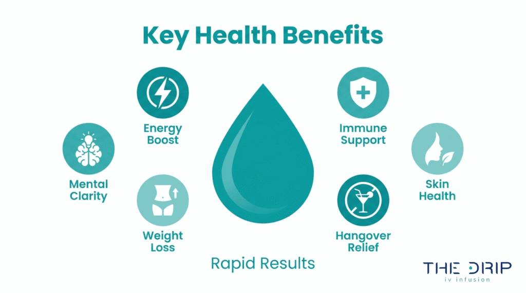 Key health benefits of IV therapy showing energy boost, immune support, skin health, hangover relief, weight loss, and mental clarity