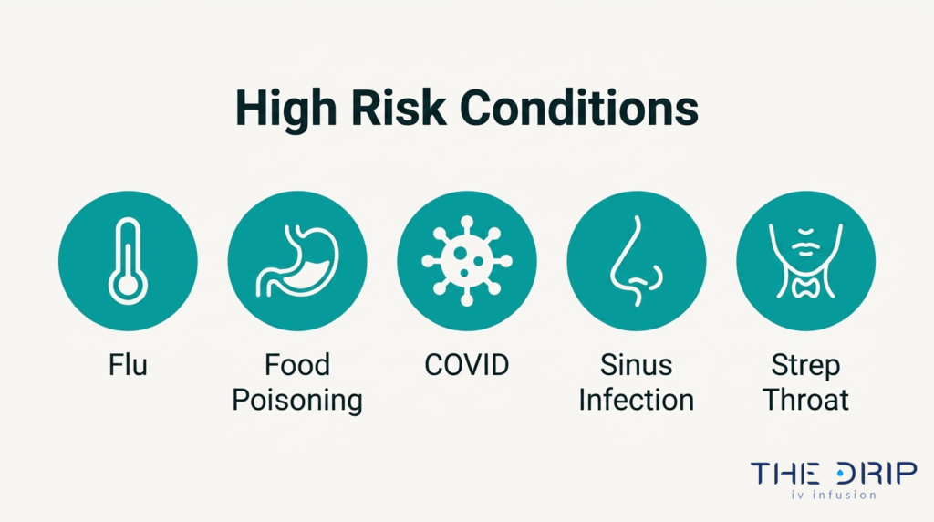 High-risk illness conditions for dehydration including flu, food poisoning, COVID, sinus infection, and strep throat