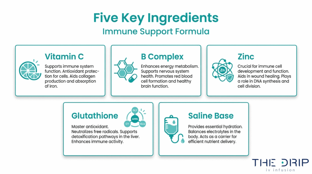 Immune booster IV formula ingredients breakdown showing vitamin C, B complex, zinc, glutathione, and saline base for immune support.