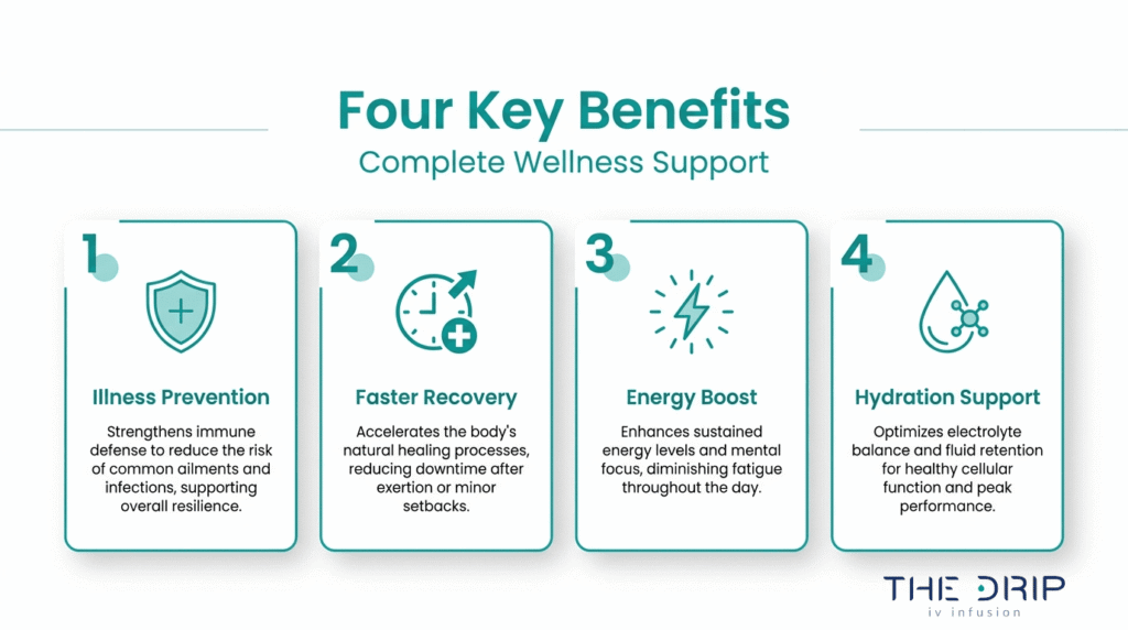 Four key benefits of immune booster IV therapy, including illness prevention, faster recovery, energy boost, and hydration support