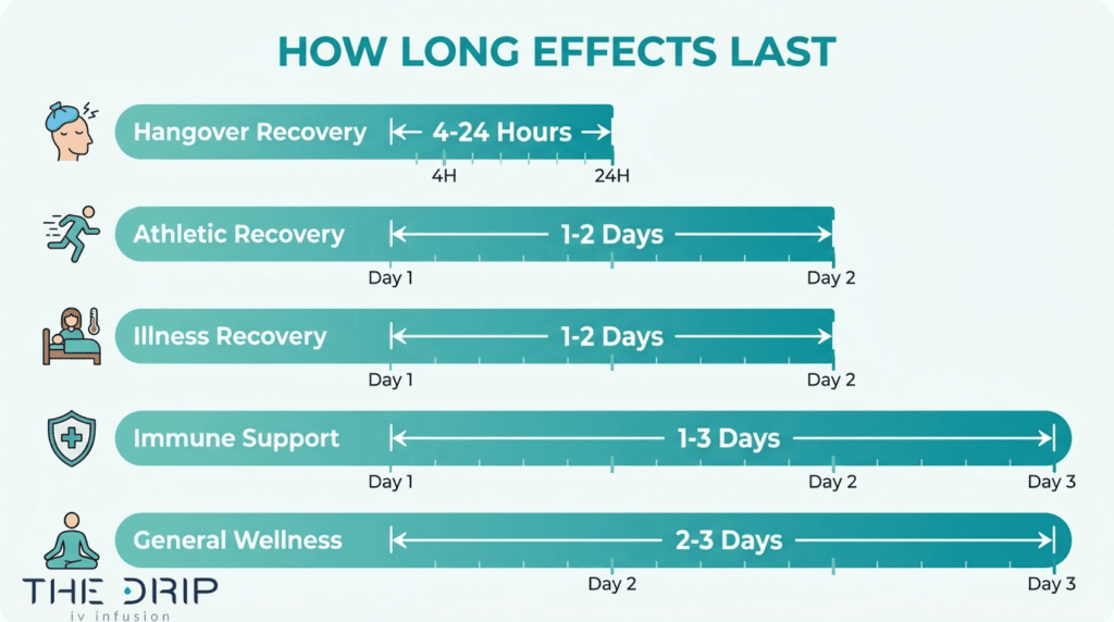 IV hydration effects duration timeline showing how long benefits last for hangover recovery, athletic recovery, illness recovery, immune support, and general wellness