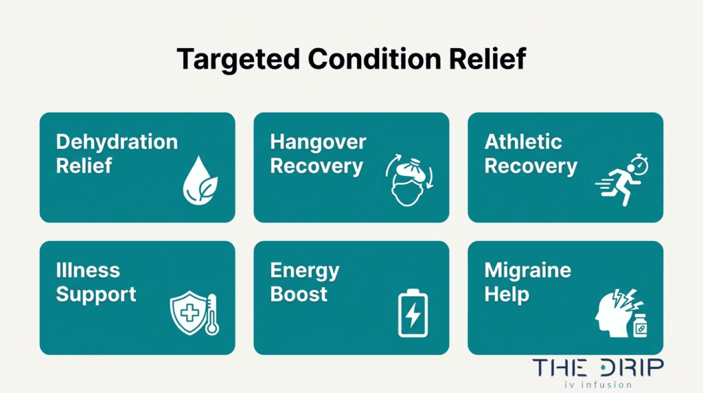 Targeted IV therapy condition relief infographic showing dehydration relief, hangover recovery, athletic recovery, illness support, energy boost, and migraine help