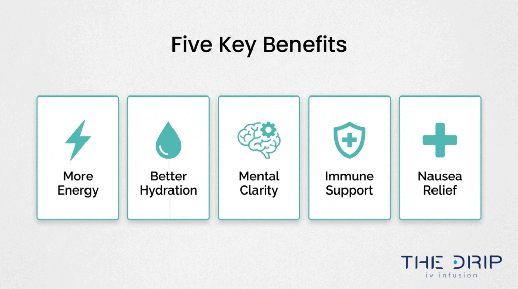 Five key IV therapy benefits infographic showing more energy, better hydration, mental clarity, immune support, and nausea relief