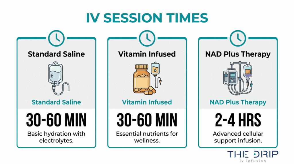 IV therapy session duration guide showing standard saline, vitamin-infused IV, and NAD plus therapy treatment times