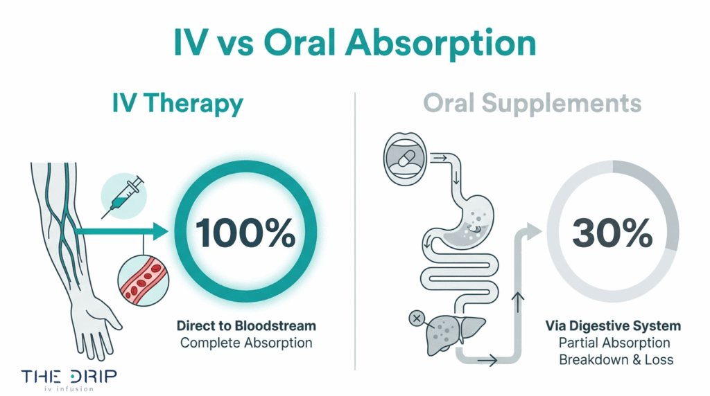 IV therapy versus oral supplements absorption comparison showing direct bloodstream delivery and partial digestive absorption