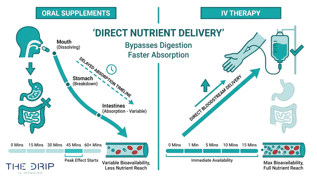 IV therapy versus oral supplements comparison showing direct nutrient delivery, faster absorption, and higher bioavailability