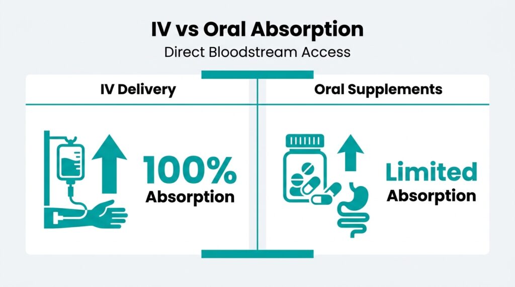 IV Vs Oral Supplement Absorption