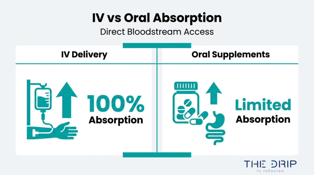 IV versus oral absorption comparison showing IV delivery with direct bloodstream access and oral supplements with limited absorption