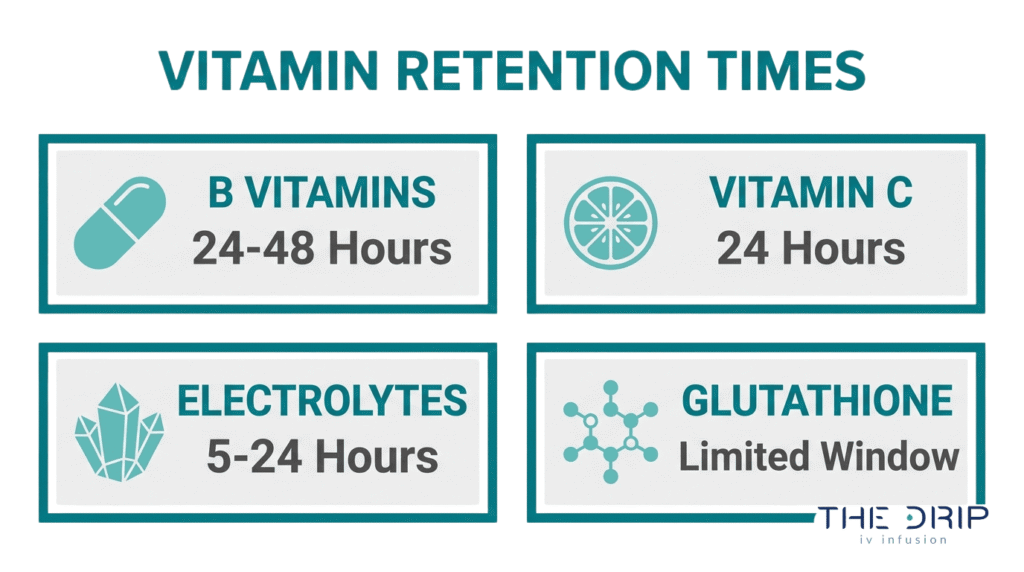 Vitamin retention times infographic showing B vitamins, vitamin C, electrolytes, and glutathione duration after IV therapy