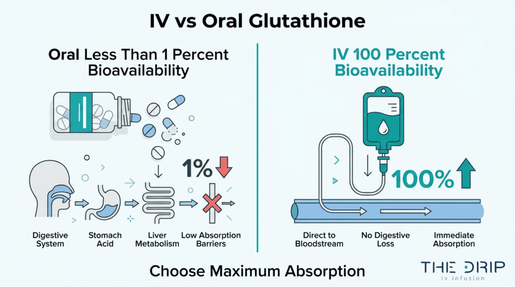 IV versus oral glutathione comparison showing higher bioavailability and direct bloodstream absorption with IV therapy