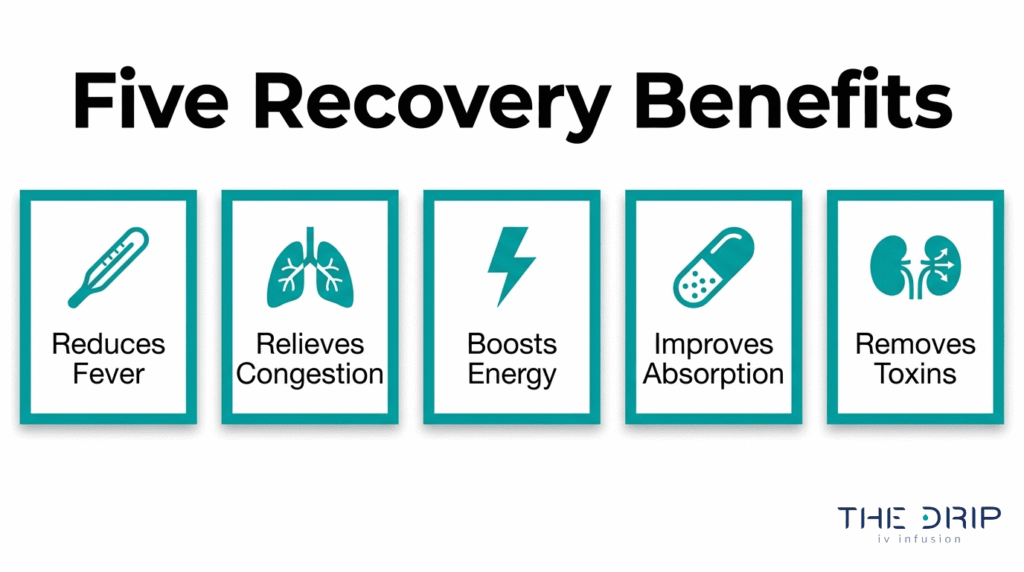 Five recovery benefits of hydration showing reduced fever, congestion relief, energy boost, improved absorption, and toxin removal