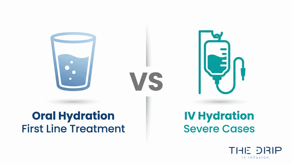 Oral hydration versus IV hydration comparison showing oral fluids as first-line treatment and IV hydration for severe dehydration cases