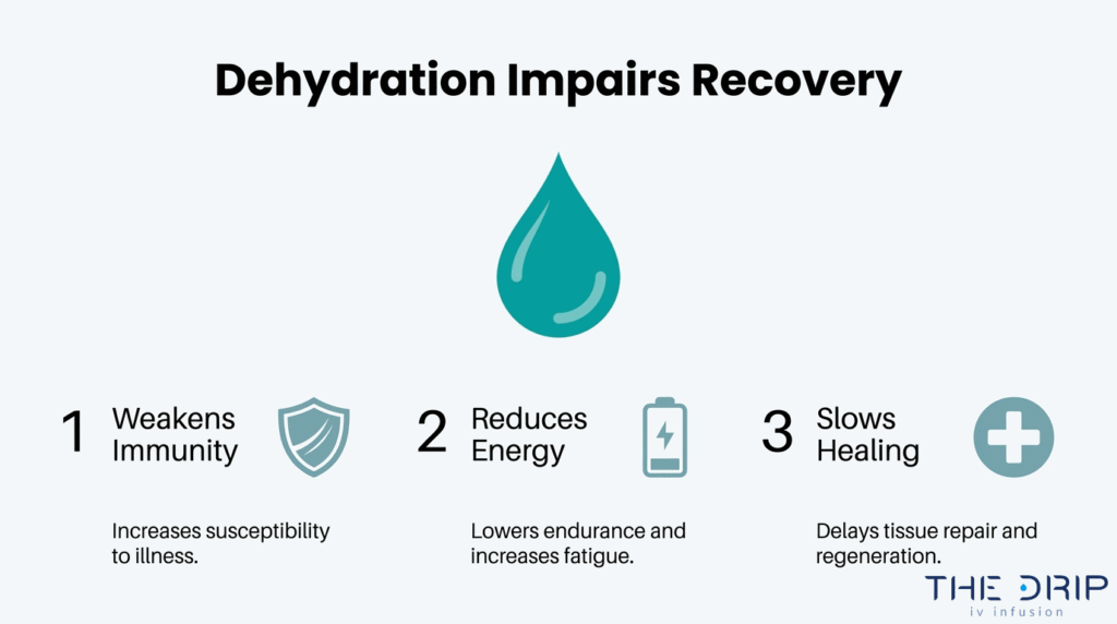 Dehydration impairs recovery infographic showing weakened immunity, reduced energy, and slower healing during illness